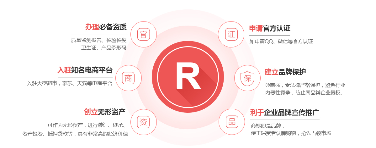 西区商标注册的作用
